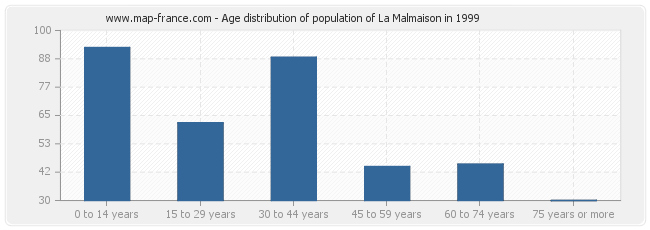 Age distribution of population of La Malmaison in 1999